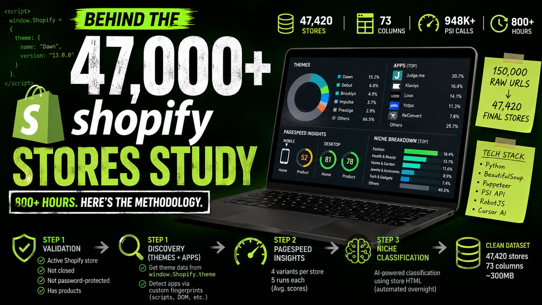 How I coded a software to scrape 47,000+ Shopify stores - tools, pipeline, and lessons learned