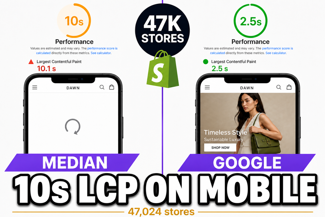 Shopify LCP is 10 seconds on mobile. Data from 47,024 stores
